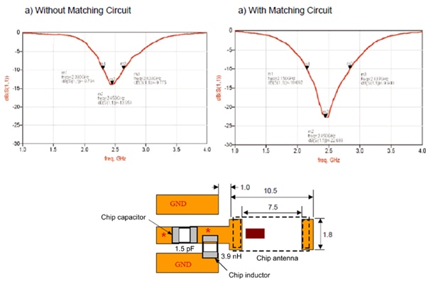 The physical PCB layout for a 2.45 GHz antenna The physical PCB layout for a 2.45 GHz antenna